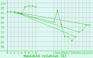 Courbe de l'humidit relative pour Lugo / Rozas