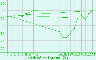 Courbe de l'humidit relative pour Izegem (Be)