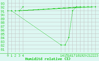 Courbe de l'humidit relative pour Boulaide (Lux)