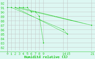 Courbe de l'humidit relative pour Cabo Busto