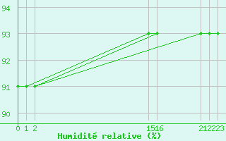 Courbe de l'humidit relative pour Cabo Busto