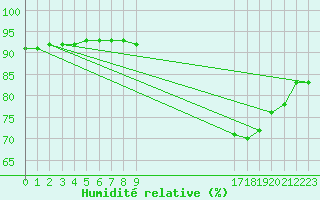 Courbe de l'humidit relative pour Woluwe-Saint-Pierre (Be)