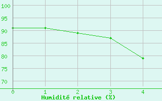 Courbe de l'humidit relative pour Kemionsaari Kemio Kk