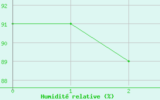 Courbe de l'humidit relative pour Buresjoen