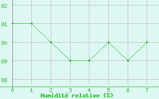 Courbe de l'humidit relative pour Cabo Busto