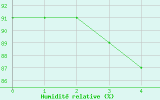 Courbe de l'humidit relative pour C. Budejovice-Roznov