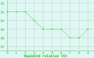 Courbe de l'humidit relative pour Boulaide (Lux)