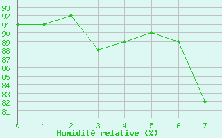 Courbe de l'humidit relative pour Halten Fyr