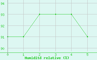 Courbe de l'humidit relative pour Jackson, Jackson International Airport