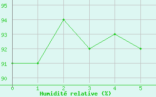 Courbe de l'humidit relative pour Boulaide (Lux)