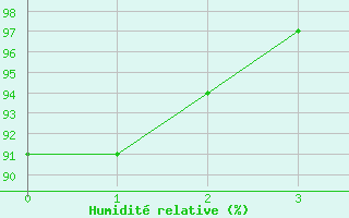 Courbe de l'humidit relative pour Chapelco