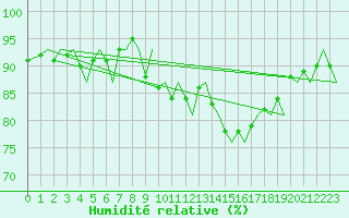 Courbe de l'humidit relative pour Hammerfest