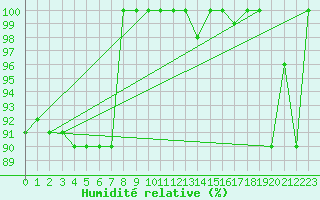 Courbe de l'humidit relative pour Piz Martegnas