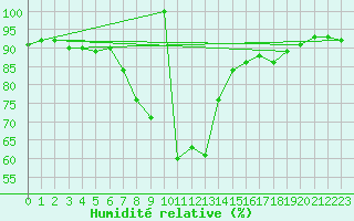 Courbe de l'humidit relative pour Zlatibor