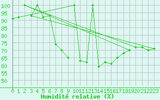 Courbe de l'humidit relative pour Postojna