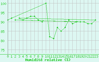 Courbe de l'humidit relative pour Lesce