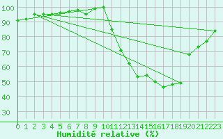 Courbe de l'humidit relative pour Mazres Le Massuet (09)