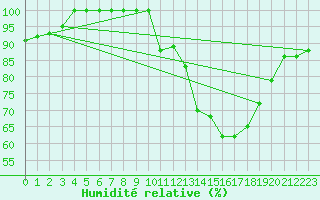 Courbe de l'humidit relative pour Tucurui