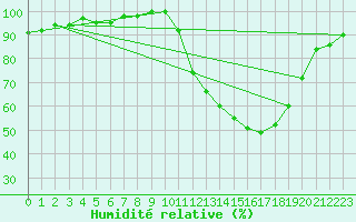 Courbe de l'humidit relative pour Dijon / Longvic (21)