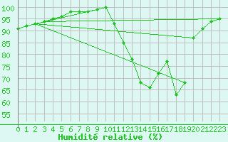 Courbe de l'humidit relative pour Lorient (56)