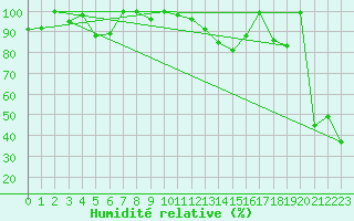 Courbe de l'humidit relative pour Matro (Sw)