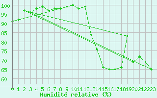 Courbe de l'humidit relative pour Camborne