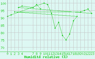 Courbe de l'humidit relative pour Clermont de l'Oise (60)