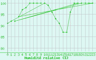 Courbe de l'humidit relative pour Ernage (Be)