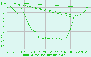 Courbe de l'humidit relative pour Valtimo Kk