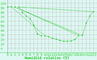 Courbe de l'humidit relative pour Folldal-Fredheim