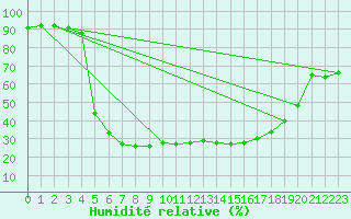 Courbe de l'humidit relative pour Alajarvi Moksy