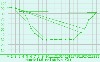 Courbe de l'humidit relative pour Dividalen II