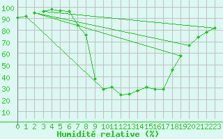 Courbe de l'humidit relative pour Kaisersbach-Cronhuette