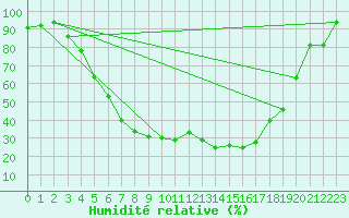 Courbe de l'humidit relative pour Voru