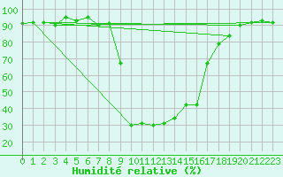 Courbe de l'humidit relative pour Grono