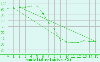 Courbe de l'humidit relative pour Porqueres