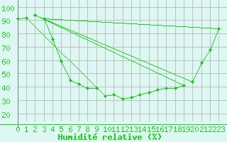Courbe de l'humidit relative pour Petistraesk