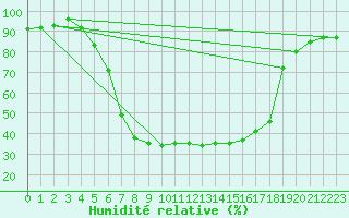 Courbe de l'humidit relative pour Amot