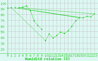 Courbe de l'humidit relative pour Hel