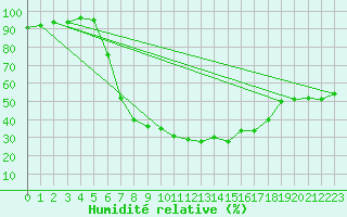 Courbe de l'humidit relative pour Bjornholt