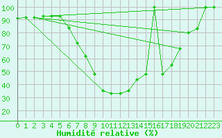 Courbe de l'humidit relative pour Postojna