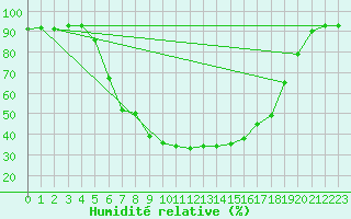 Courbe de l'humidit relative pour Dudince