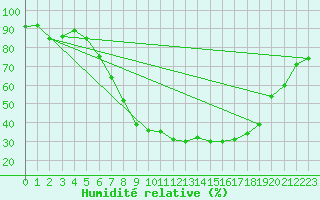 Courbe de l'humidit relative pour Retie (Be)