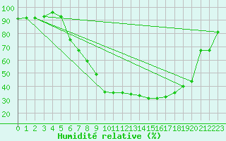 Courbe de l'humidit relative pour Goettingen