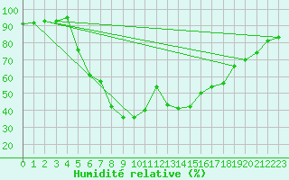 Courbe de l'humidit relative pour Tarnow