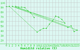 Courbe de l'humidit relative pour Skalmen Fyr