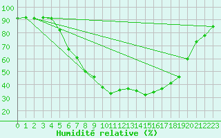 Courbe de l'humidit relative pour Plauen