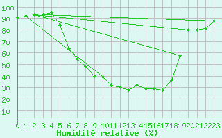 Courbe de l'humidit relative pour Gottfrieding