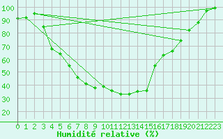 Courbe de l'humidit relative pour Sotkami Kuolaniemi