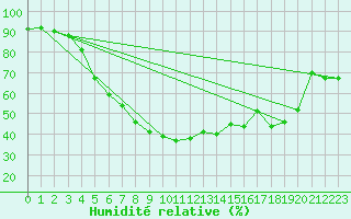 Courbe de l'humidit relative pour Katajaluoto